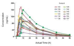 Free Pharmacokinetic Software