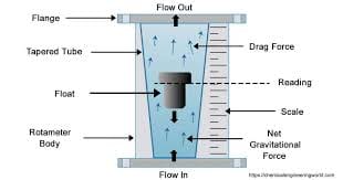 Rotameters