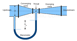 Venturi meter