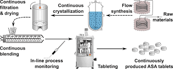 Tablet Manufacturing