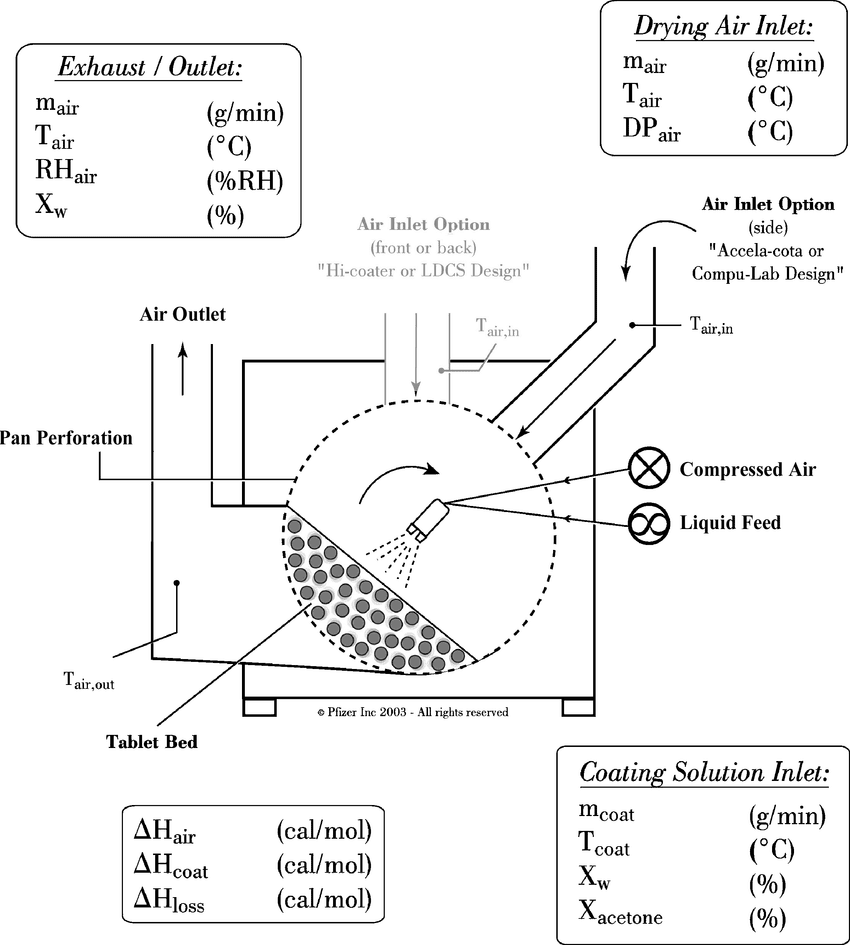 Film Coating System