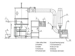 Fluidized bed granulators