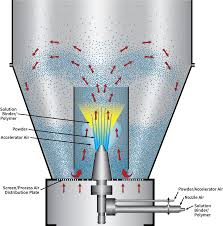 Fluidized Bed Coating