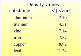 Density and Displacement Values