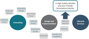 Serialization in Pharmaceuticals