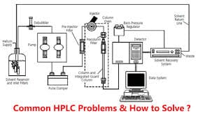 HPLC