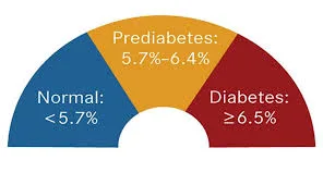 Prediabetes